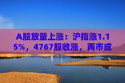 A股放量上涨：沪指涨1.15%，4767股收涨，两市成交1.4万亿元