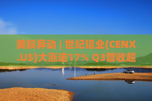 美股异动 | 世纪铝业(CENX.US)大涨逾17% Q3营收超预期