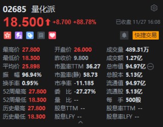 收评：港股恒指涨0.07% 科指跌0.36% 内房股走弱 新消费概念股全天强势 泡泡玛特涨超6% 万科跌超7%