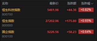 快讯：恒指高开0.65% 科指涨0.82% 科网股普涨 有色金属板块高开 乐欣户外首日高开逾96%