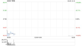 西锐将于7月16日派发末期股息每股0.12美元