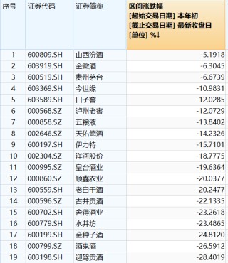 白酒股集体创新低，抄底警惕“价值陷阱”