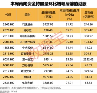 计划扩产，全球存储芯片龙头大动作！科技巨头获南向资金大幅加仓（附名单）