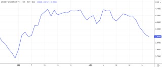 破位！欧元奇袭美指