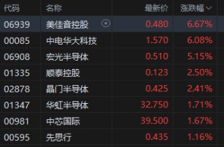 收评：港股恒指涨1.26% 科指涨0.88% 保险银行股大涨 黄金板块多股下挫