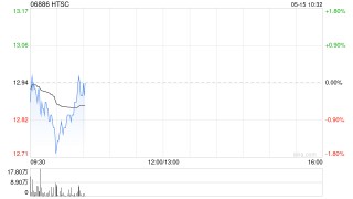 华泰证券：1242.7万股A股限制性股票将于5月20日上市流通