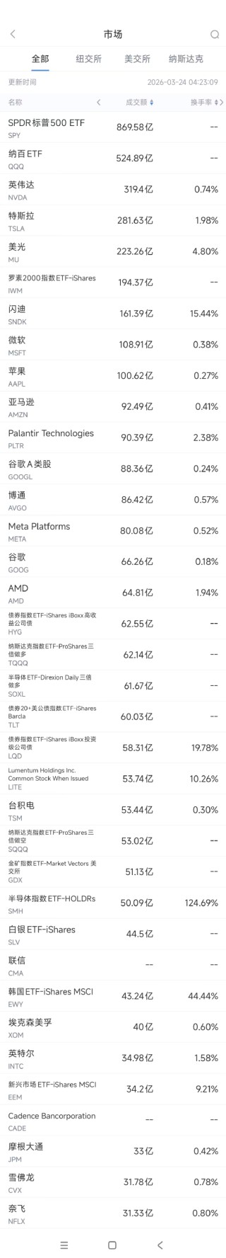 3月24日美股成交额前20：巴克莱称特斯拉Terafab芯片项目资本支出指引“严重偏低”