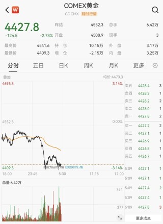 国际油价再度破百，金价持续走弱！大宗商品剧烈分化，黄金股业绩集体爆发