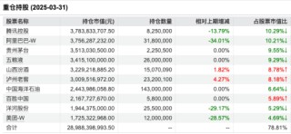张坤一季报出炉：大幅减持腾讯、阿里巴巴！亚洲精选增配台股台积电，强调企业价值而非纠结于经济