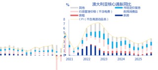 【申万宏源研究春节见闻】“幸运之国”幸福吗？旅游视角观察悉尼物价、房价