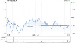 小摩：料阿里健康平台销售未来持续增长 维持“中性”评级