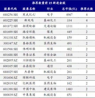 券商3月金股出炉：石油石化增配居前，中际旭创热度第一