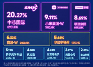 港股科技资产回稳？首只聚焦“港股芯片”的159131放量涨超2%，港股互联网、港股通创新药携手反弹超1%