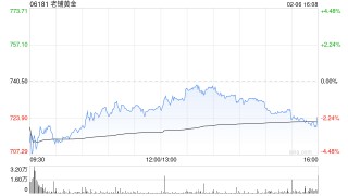 小摩：今年维持对老铺黄金正面看法 评级“增持” 视为行业首选标的