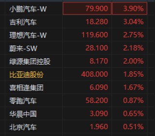 汽车股集体上扬 五部门开展新能源汽车下乡 花旗称6月新能源车企上行可能性高