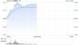小米集团-W盘中涨超5% 新一代SU7预计4月份上市