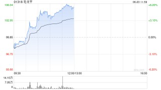 毛戈平午前涨逾5% 今年618表现亮眼花旗称其竞争优势显著