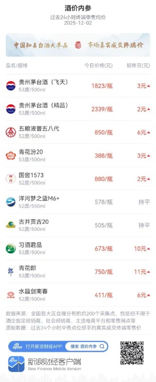 酒价内参12月2日价格发布 飞天茅台上涨3元