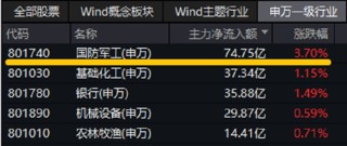 印巴局势骤然升级，通用航空ETF华宝（159231）怒涨3.44%，再创上市新高！晨曦航空20CM涨停