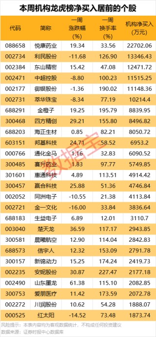 一周牛熊股出炉，这些股遭机构大幅净卖出