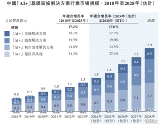 诺比侃冲击港股IPO，专注于AI领域，应收账款高企