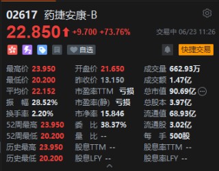 新股药捷安康-B盘中涨幅扩大至80%，每手赚近5300港元