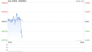 快讯|现货黄金短线跳水13美元，跌破4290美元/盎司