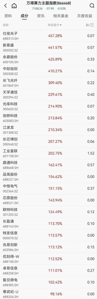 4只大牛股飙涨超400%，A股算力22股年内翻倍