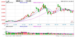 收评|国内期货主力合约涨跌不一 碳酸锂涨超6%