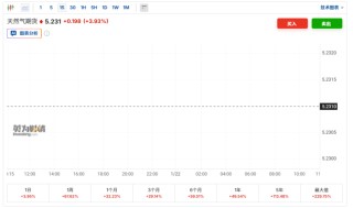 2分钟，直线涨停！外围，传来大利好