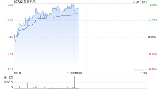 重庆机电早盘上涨4% 大马力发动机需求保持旺盛状态