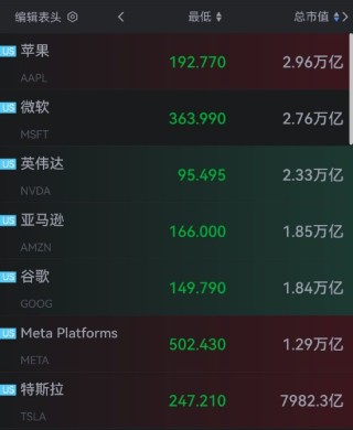 美股七巨头市值两天蒸发1.5万亿美元 苹果市值失守3万亿美元