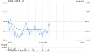 招商证券国际：料小米汽车今年销量达35万-40万辆 YU7或成下一爆款