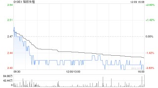 锦欣生殖于12月9日斥资920.77万港元回购380.2万股