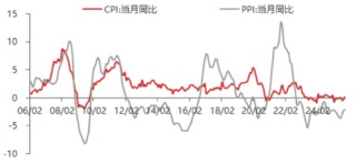 东海期货11月宏观数据观察：CPI同比超预期回升，PPI降幅有望收窄