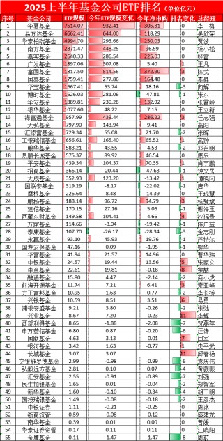 华宝基金ETF排名从第6降至第8，规模半年仅增54亿在十大ETF管理人中倒数第一，信创ETF跑输基准
