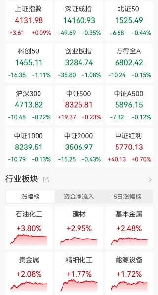 A股收评：三大指数今日涨跌不一，创业板指跌逾1%，玻璃玻纤、小金属板块走高