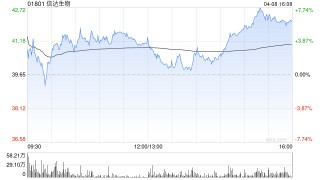 中信证券：维持信达生物“买入”评级 目标价79港元