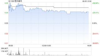 端午票房小爆，港股影视股午后拉升，橙天嘉禾涨超32%