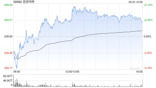 花旗：仍对泡泡玛特增长动力仍保持建设性看法