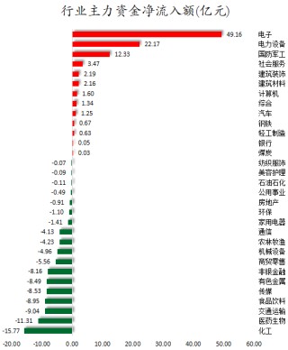 商业航天、卫星互联网等概念走强  104股获主力资金净流入超1亿元