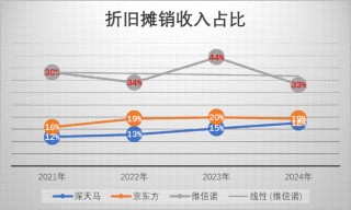 维信诺亏损百亿之谜 国资接盘面临降杠杆压力？担保比例高达339.36%
