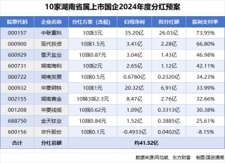 分红41.52亿元，湖南省属上市国企真金白银提振市场信心