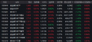 工业和信息化部释放重要信号 创业板50ETF（159949）反弹半日成交8.29亿元居同类首位