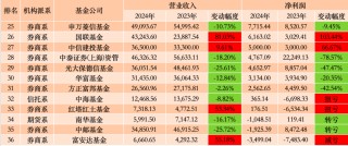 36家公募年度业绩扫描：南方基金反超华夏，工银瑞信基金跻身“20亿俱乐部”