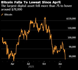 比特币跌破8万美元 触及2025年4月以来最低