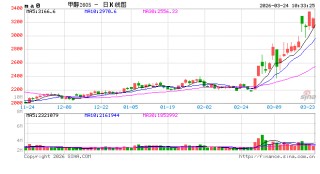 华泰期货：中东地缘局势变化，甲醇价格大幅波动