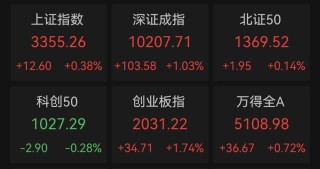 净利暴增3015.05%，市盈率2.3倍，301317，“20cm”涨停！低估值高成长优质科技股揭秘