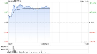 精优药业飙升逾80% 预计年度溢利最少2.15亿港元同比扭亏为盈