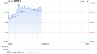 国富氢能午前涨近4% 近日就澳洲塔斯马尼亚氢能项目的采购事宜订立预购订单协议